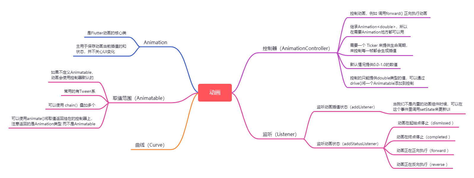 结构图